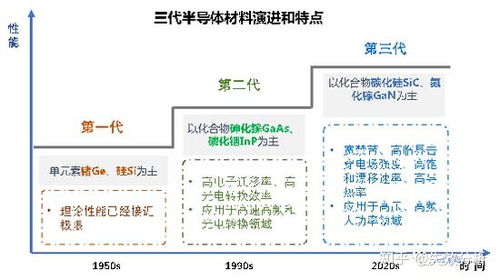 第三代半导体材料介绍